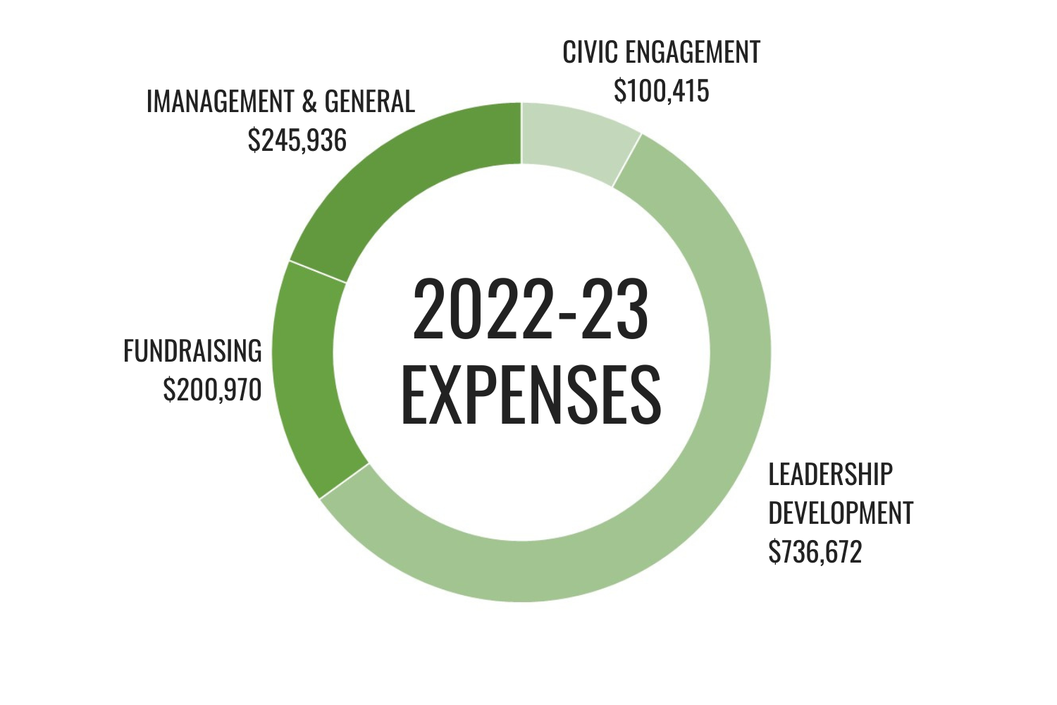 Expenses Pie Chart