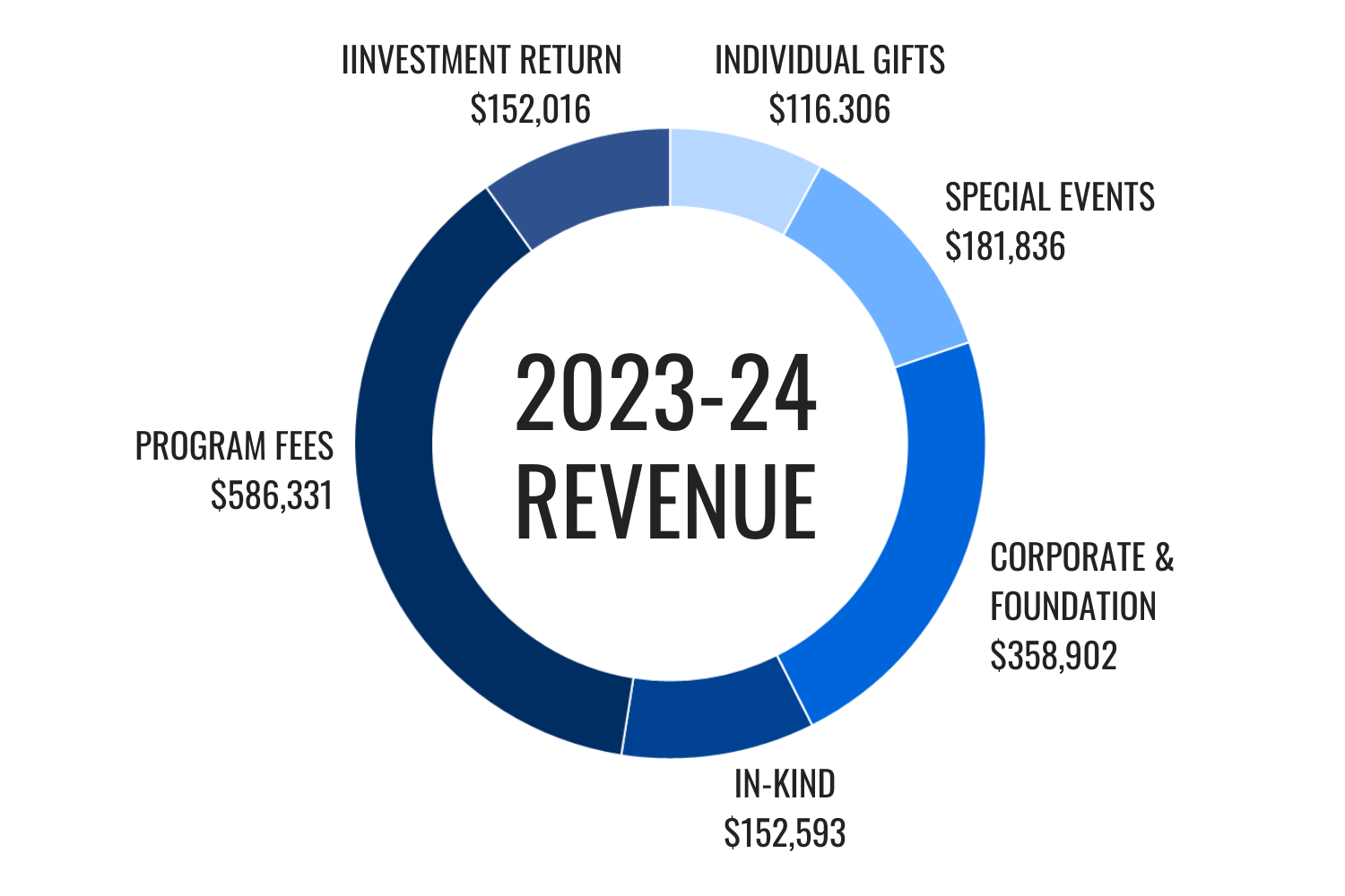 2023-24 Revenue breakdown