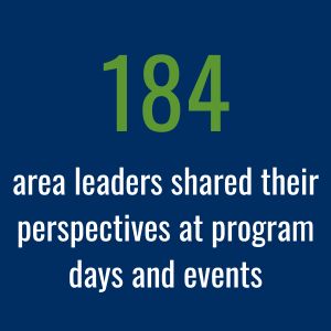 184 area leaders shared their perspectives at program days and events