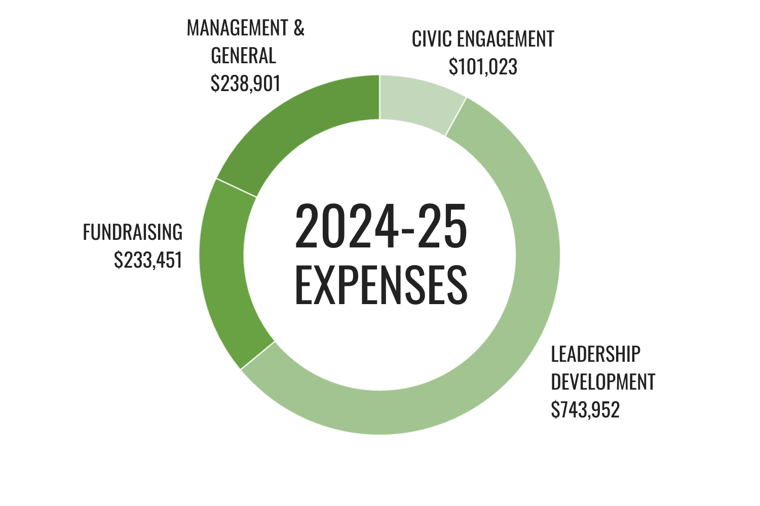2023-24 Expenses breakdown